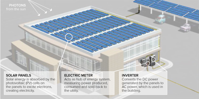 Commercial Solar PV Installation